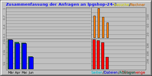 Zusammenfassung der Anfragen an lpgshop-24-3